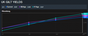Gilt Curve Bloomberg