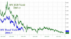 Japanification German Yields