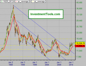 Long Term Nikkei