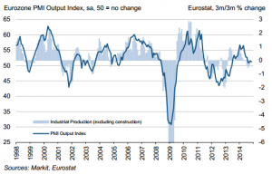 EZ PMI Dec 14