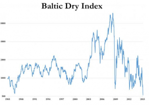 Baltic Dry Feb15
