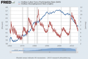 US Unemp Vs PartRate