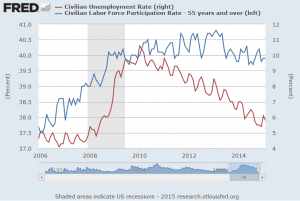 US Unemp Vs over 55 PartRate