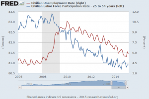 US Unemp vs 25 to 54 PartRate