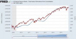 S&P Vs Fed Bal Sheet End 15