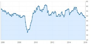 ISM 10 Yr Chart Jan16