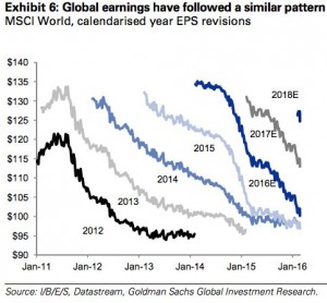 World fwd EPS Revisions