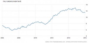 Italian 10yr Uneployment