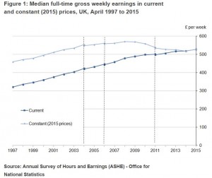 ONS UK Real Wages