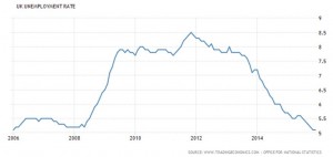 UK 10Yr Unemployment