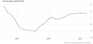 5 Yr Euro Gwth Rate