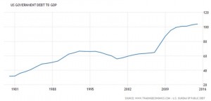 us-gov-debt-to-gdp-80-to-16