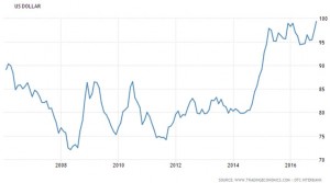 10ye-dxy