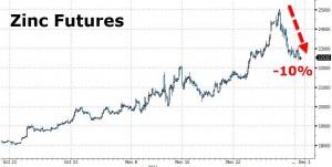 zinc-futures